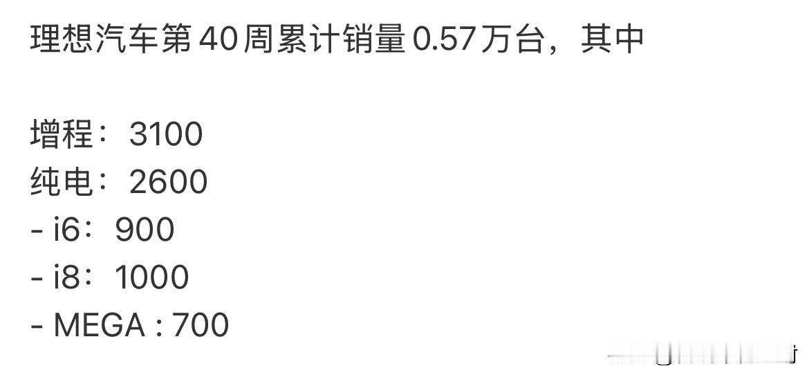 理想上周纯电车型销量接近增程了。
2600辆:3100辆。
其中，i6和i8分别