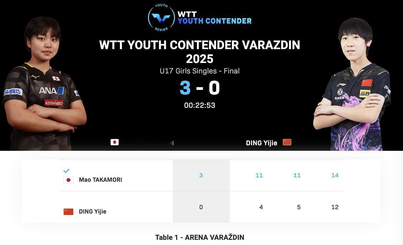 WTT青少年常规挑战赛瓦拉日丁站丨U17女单决赛丁怡婕🇨🇳0-3高森爱央🇯