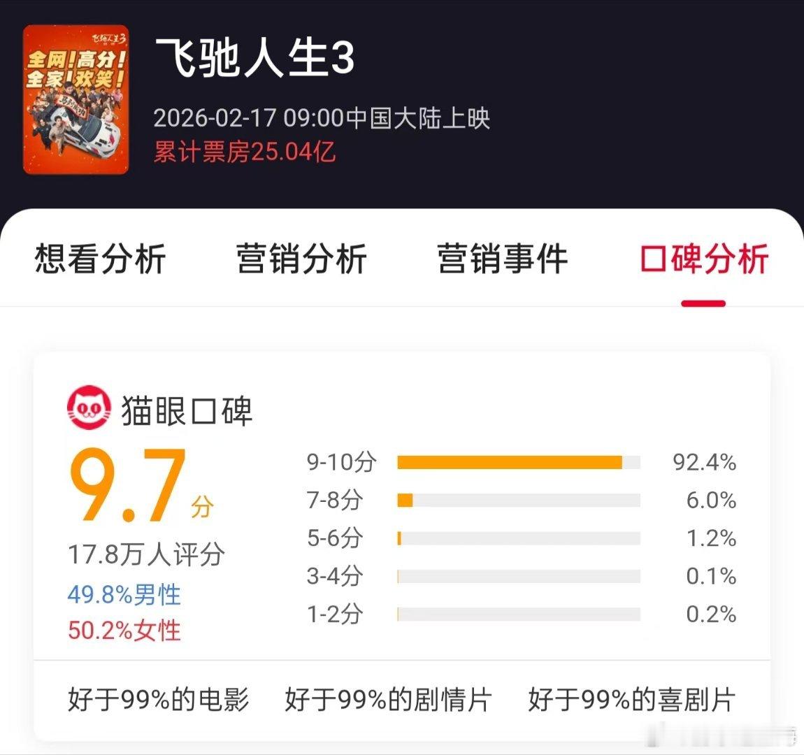 飞驰人生3豆瓣评分降至7.4期待值不同，感受自然不一样。作为系列终章，热血不减、