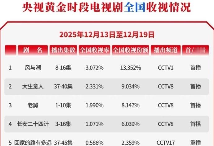 任嘉伦风与潮这个cvb没的说，一骑绝尘。 