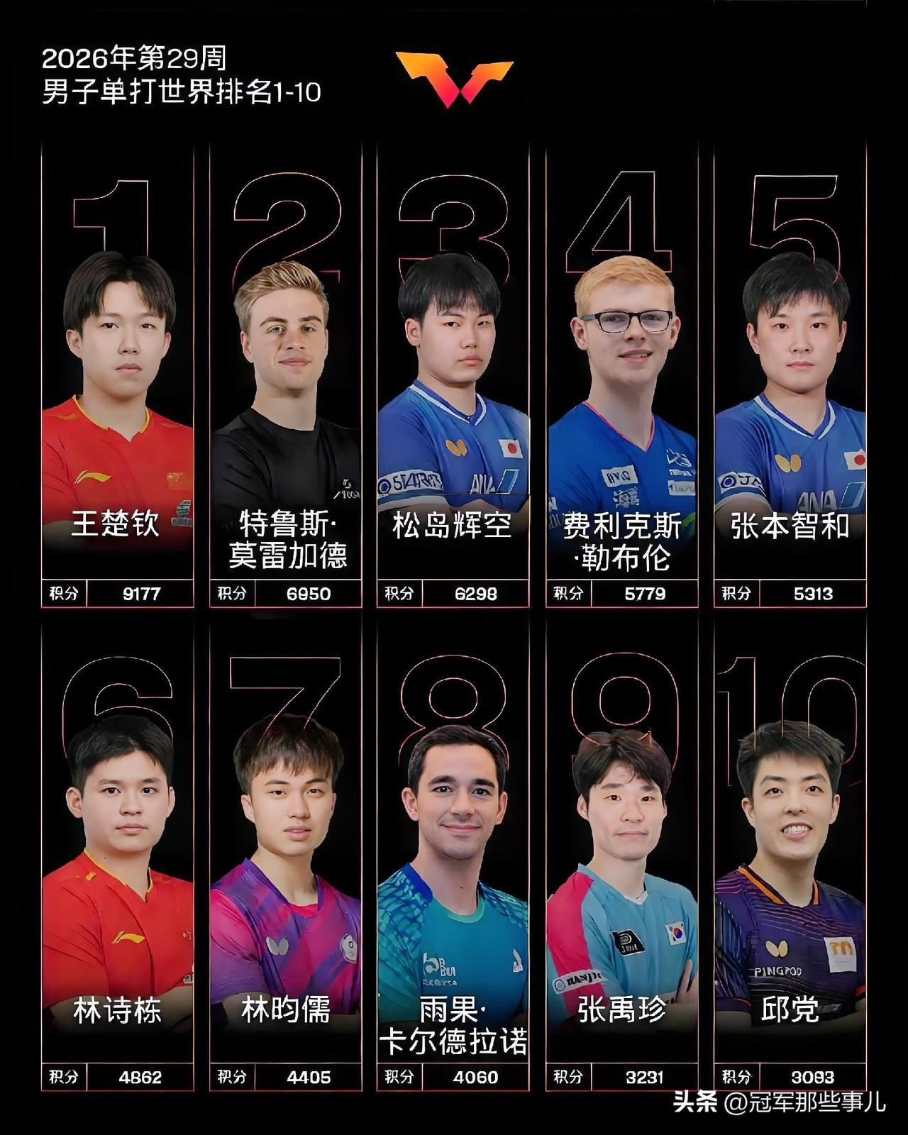 当看到前十男单榜单上只剩王楚钦和林诗栋两人时，很多球迷的第一反应是揪心。

但我
