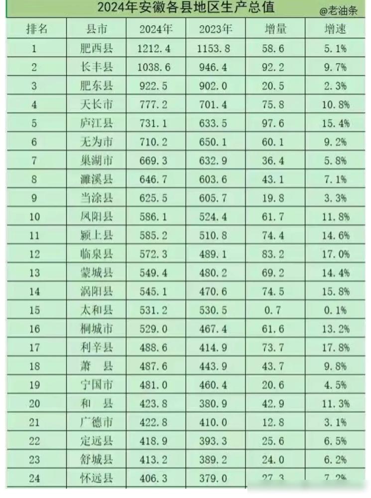 庐江今年终于逆袭了！2024年GDP以731.1亿反超无为的710.19亿，成功