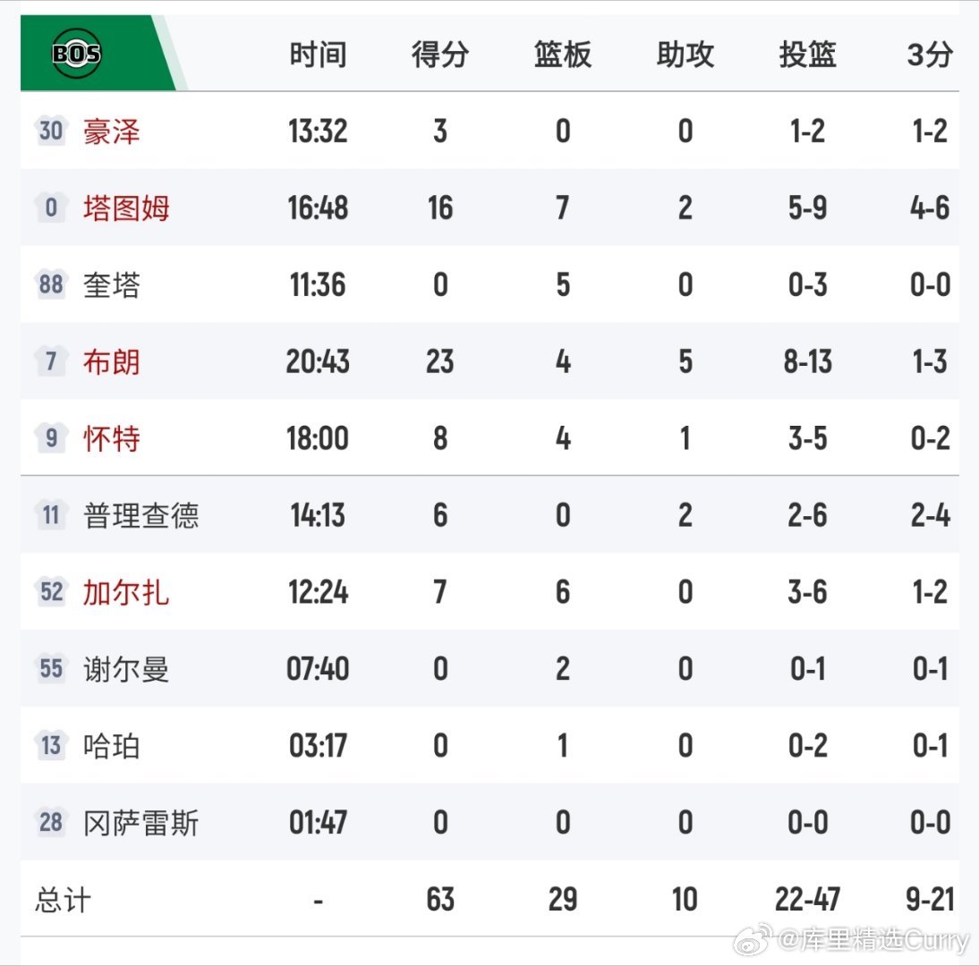 半场结束，勇士50-63落后凯尔特人 