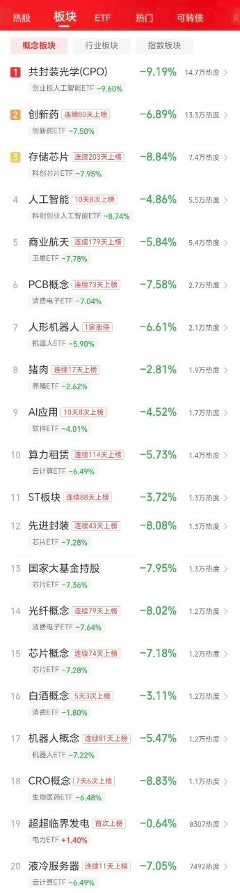 惨不忍睹，很难想象市场走出如此极端行情，大盘单日跌超3个点历来属于级别很大的调整