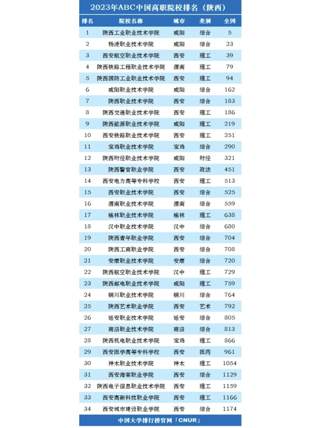 陕西专科排名
