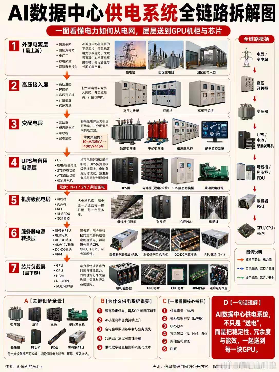 AI数据中心供电系统全链路拆解图｜AI新基建今天我们扩充一下知识，学习一下让智算