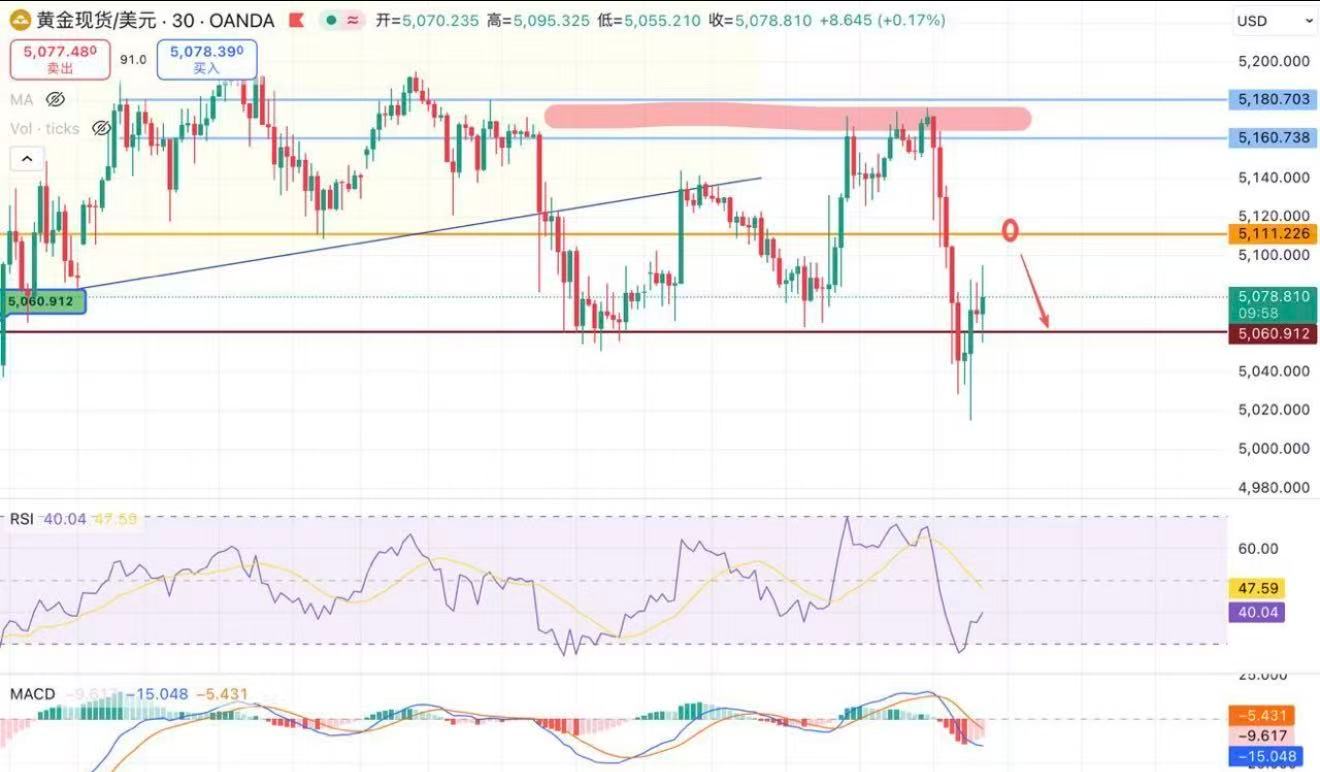 黄金早评：急跌后反弹，短线关注5111压力今日（3月9日）亚市早盘，黄金开盘出现