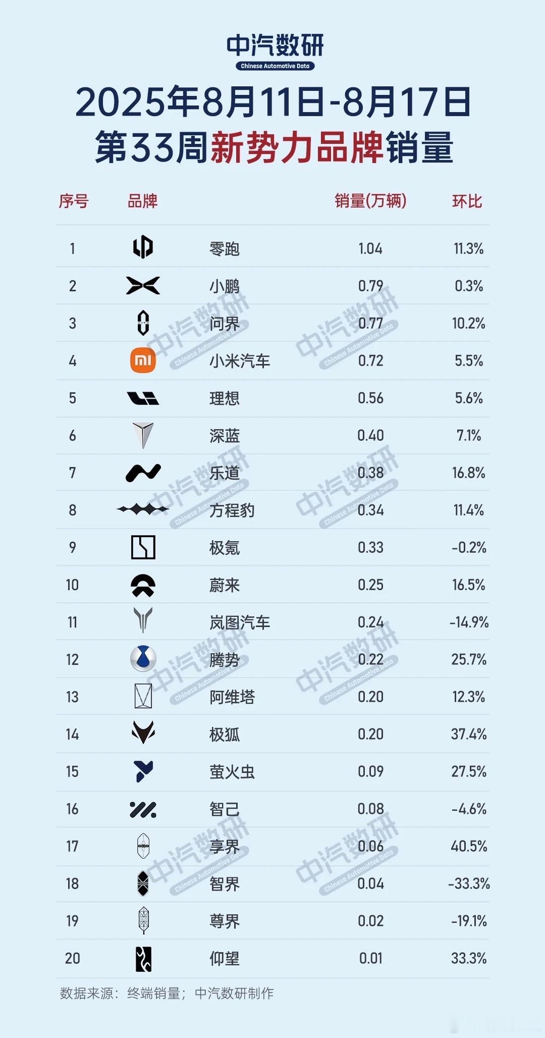 2025年第33周新势力汽车品牌销量排行。 ​​​