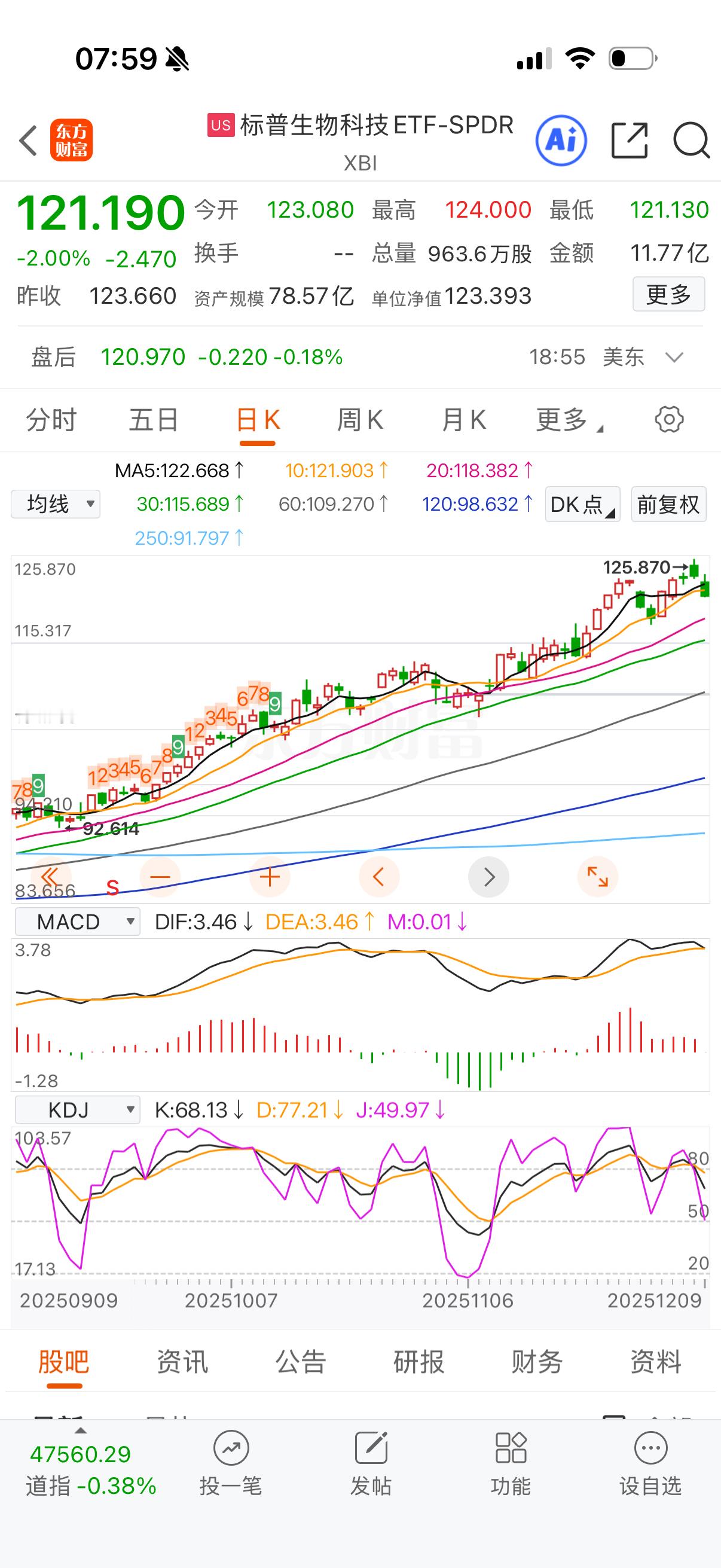 标普生物大跌，昨天跑的吉时吉日啊？昨天那个游资拉的值得感谢，游资技术水平其实一般