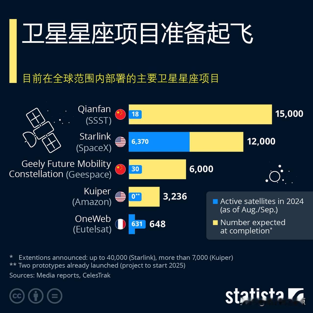 卫星星座项目准备起飞

将卫星星座部署到轨道上的国际竞争正在加剧。卫星星座——最