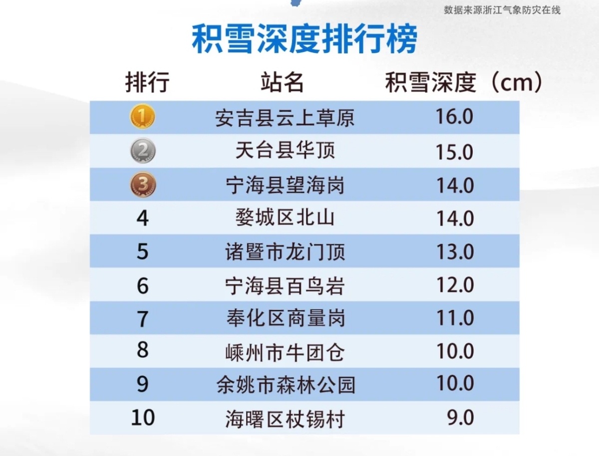 【 全省积雪排名前十宁波占五席  ！周末继续雨雪连连】2月20日，宁波山区下中到