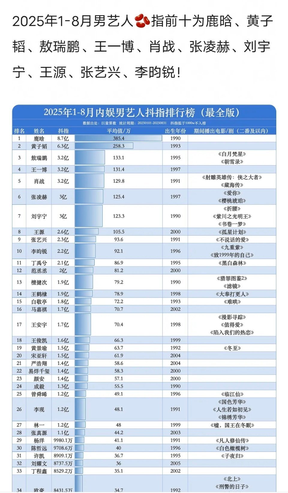 2025 1-8月抖指前十鹿晗 黄子韬 敖瑞鹏 王一博 肖战 张凌赫 刘宇宁 王