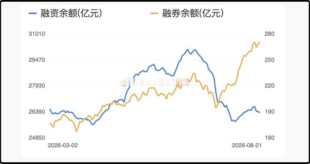 融资额7月后没回来过 