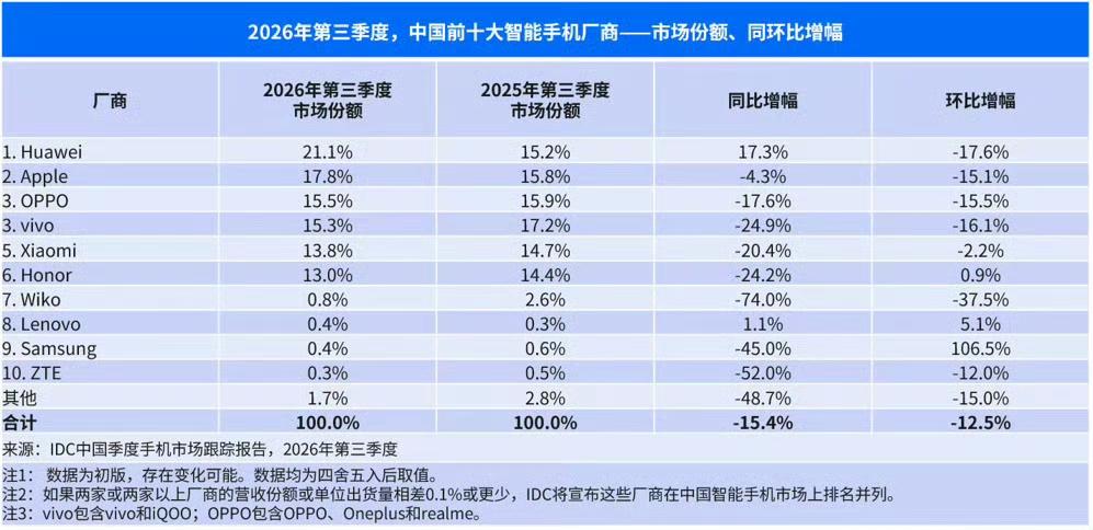 2026Q3华为重登榜首，小米要注意了！