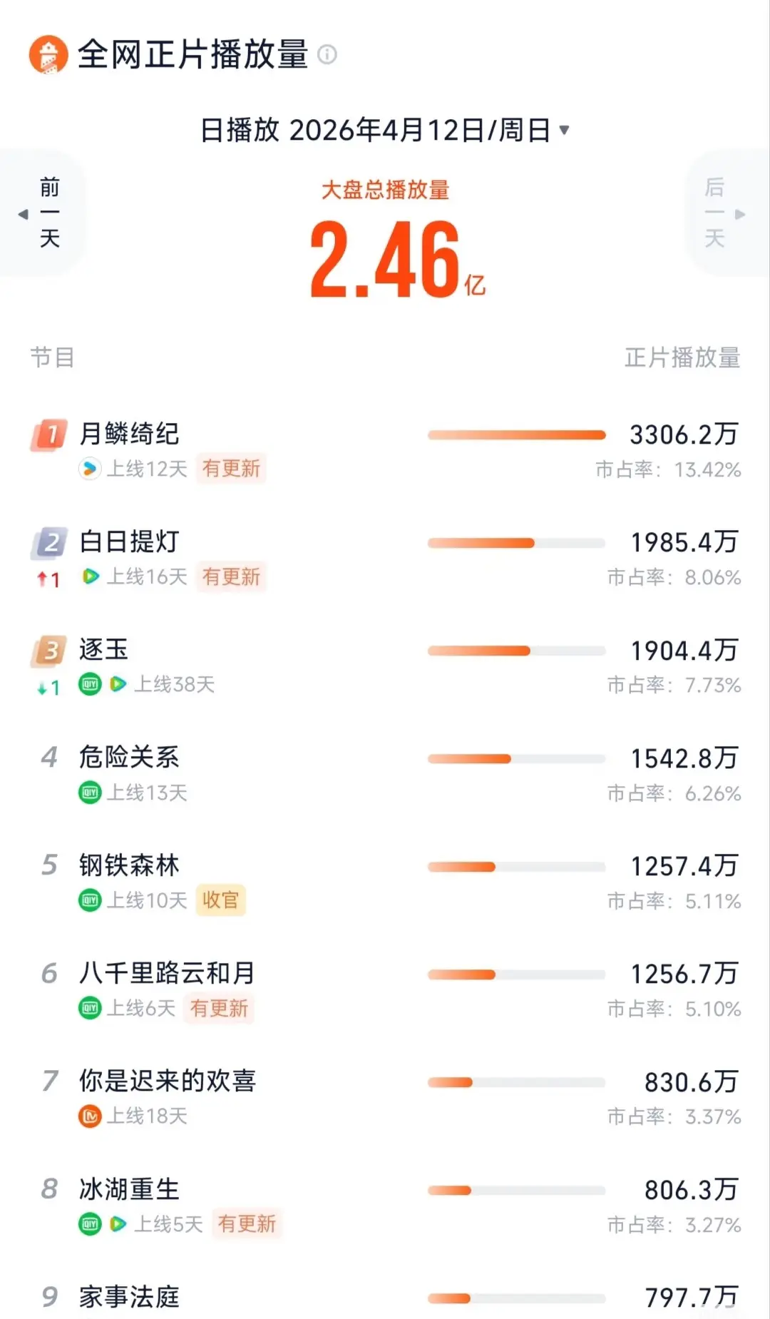 白日提灯重回第二。白日提灯重回第二名，播放量接近2000万      ...