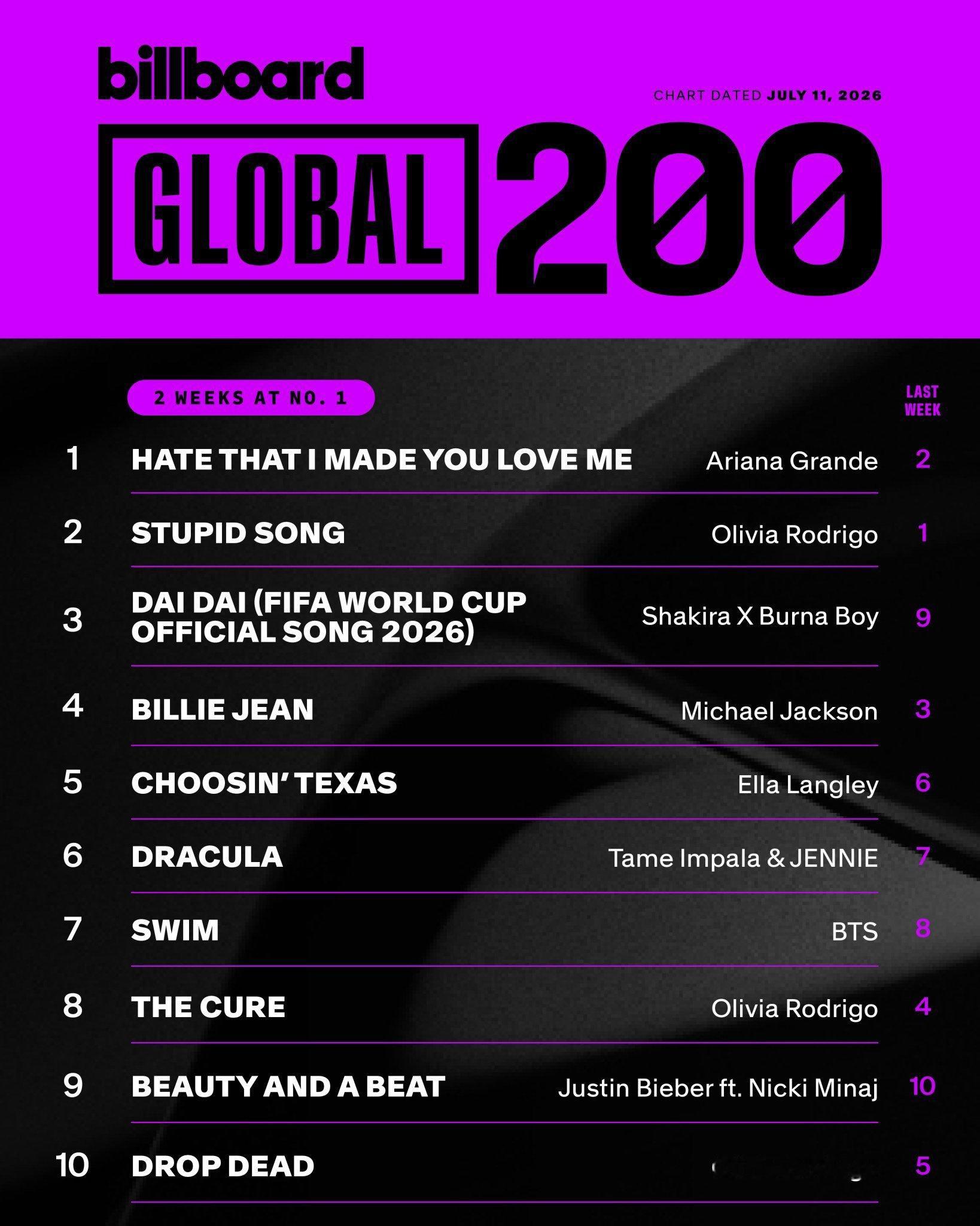 “SWIM”第十五周Billboard Global 200单曲榜及Billbo