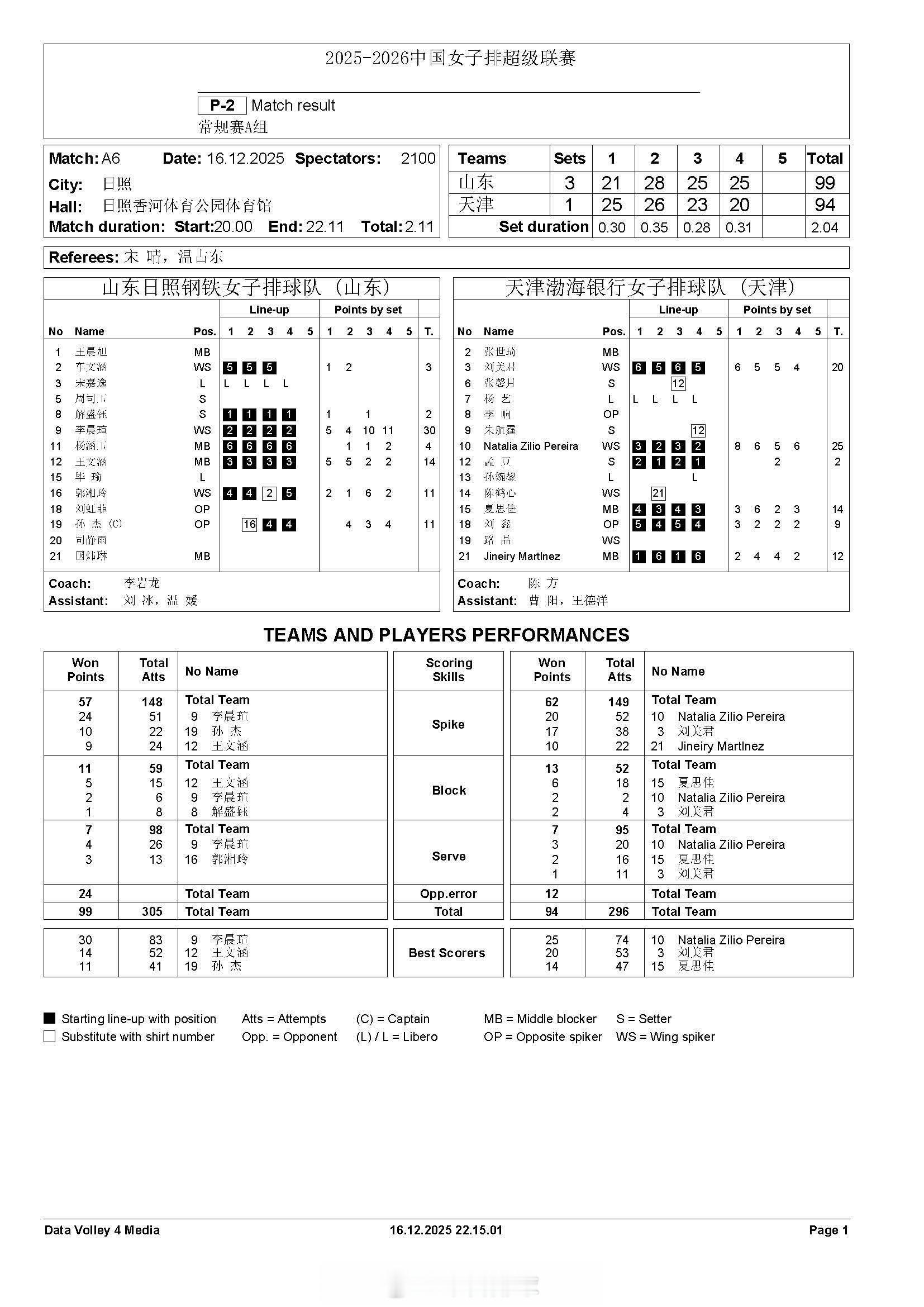 【中国女排超级联赛 山东3-1天津得分统计】16日晚上，山东日照，A级常规赛第2