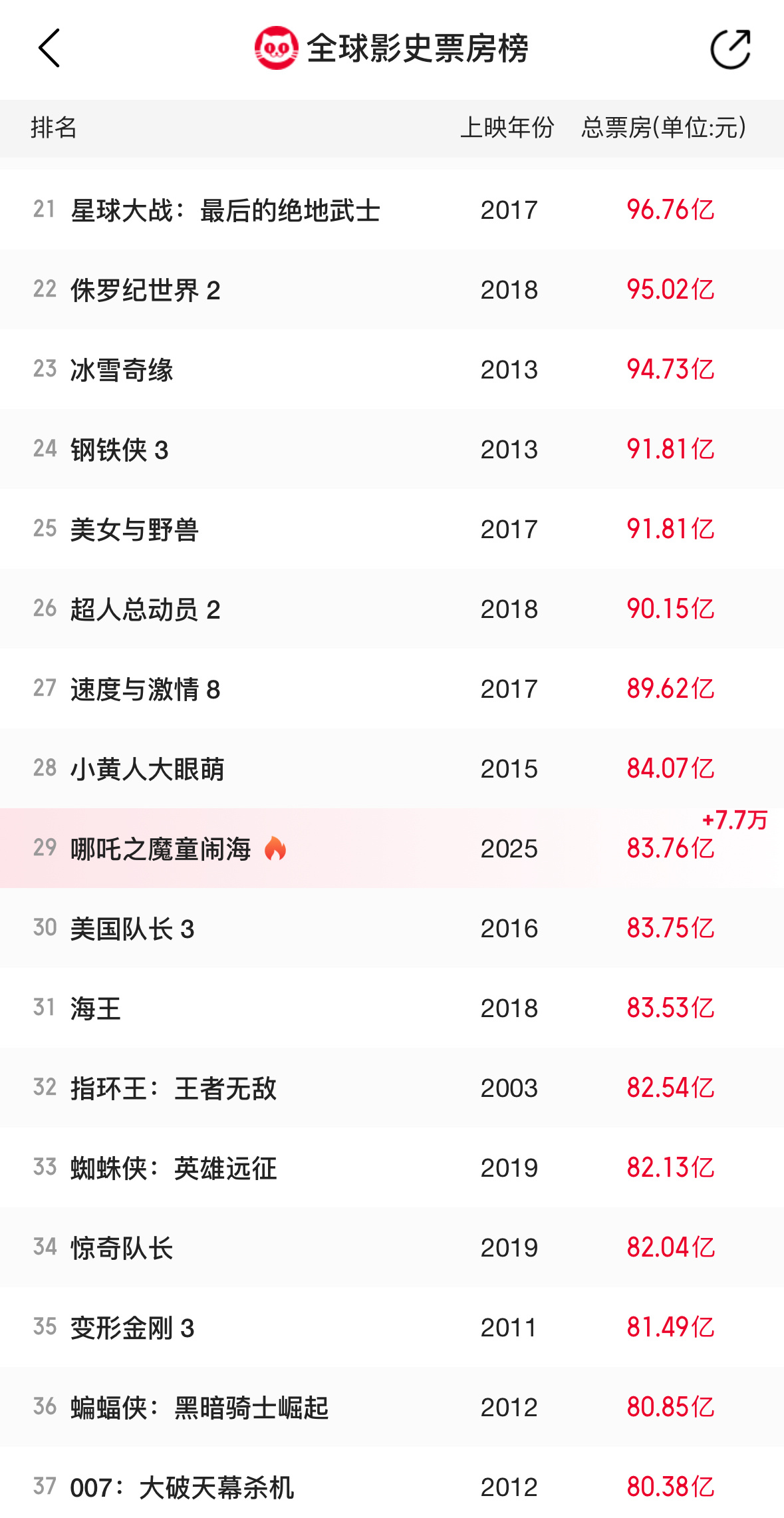 哪吒2破83亿 哪吒票房超83亿，已经闯入全球影史票房榜前30，周围一圈全是精锐