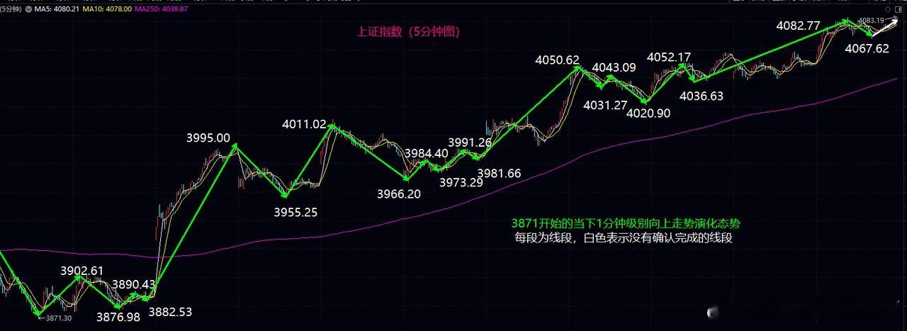 大盘今日早盘震荡上行，早盘高点虽然是盘整背驰，但是由于已经突破临界位置4075之