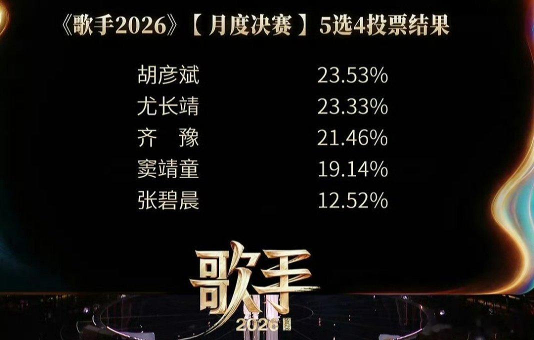 张碧晨淘汰《歌手2026》第四期张碧晨遗憾止步，赛后心态坦然。江南微评 ：网友热