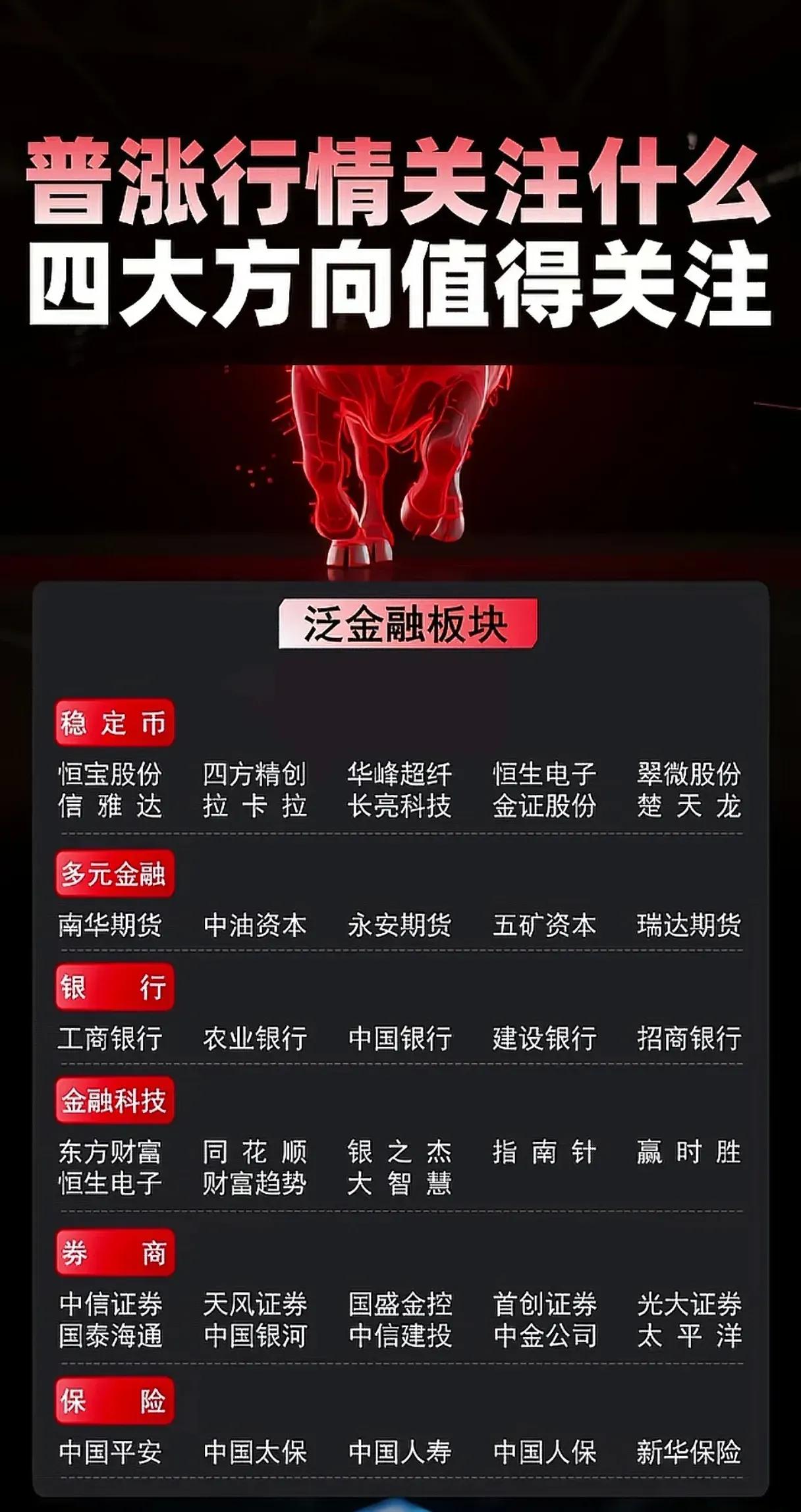 以下是关于"普涨行情下四大值得关注板块"的总结：

一、泛金融板块

核心领域：