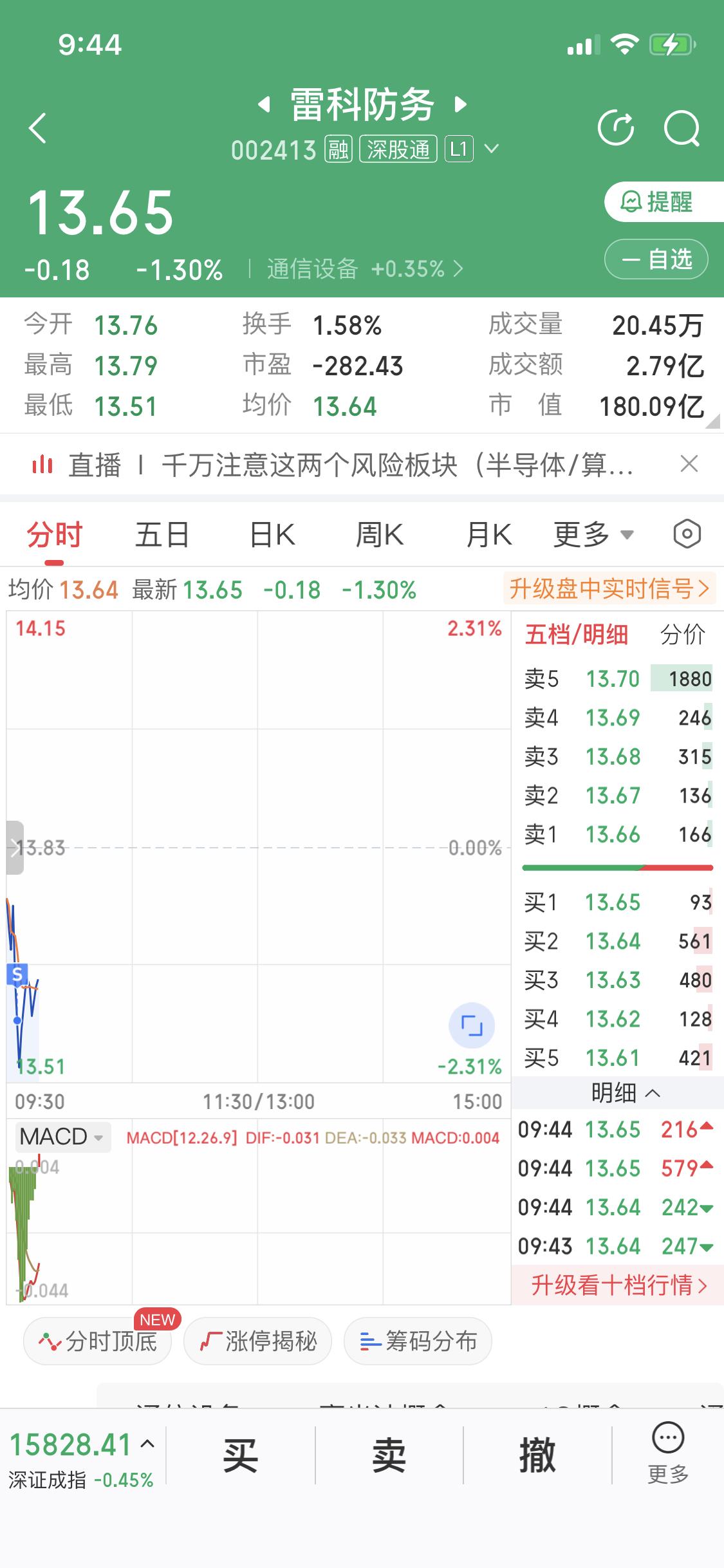 早上卖掉雷科和再升
雷科浮盈3000多
再升浮亏1000多
去了卧龙机器人
早盘