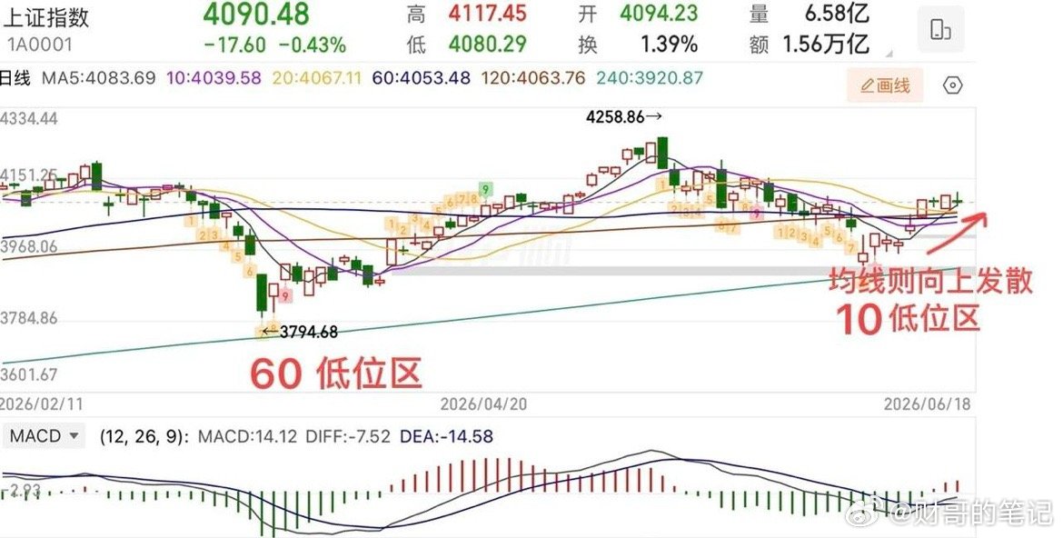 2026.6.21周日：  节后变盘！关键看10/60日线支撑。  消息面总体较