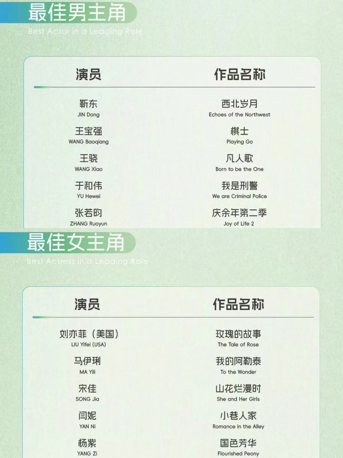 本届白玉兰你觉得谁最有机会 ​​​