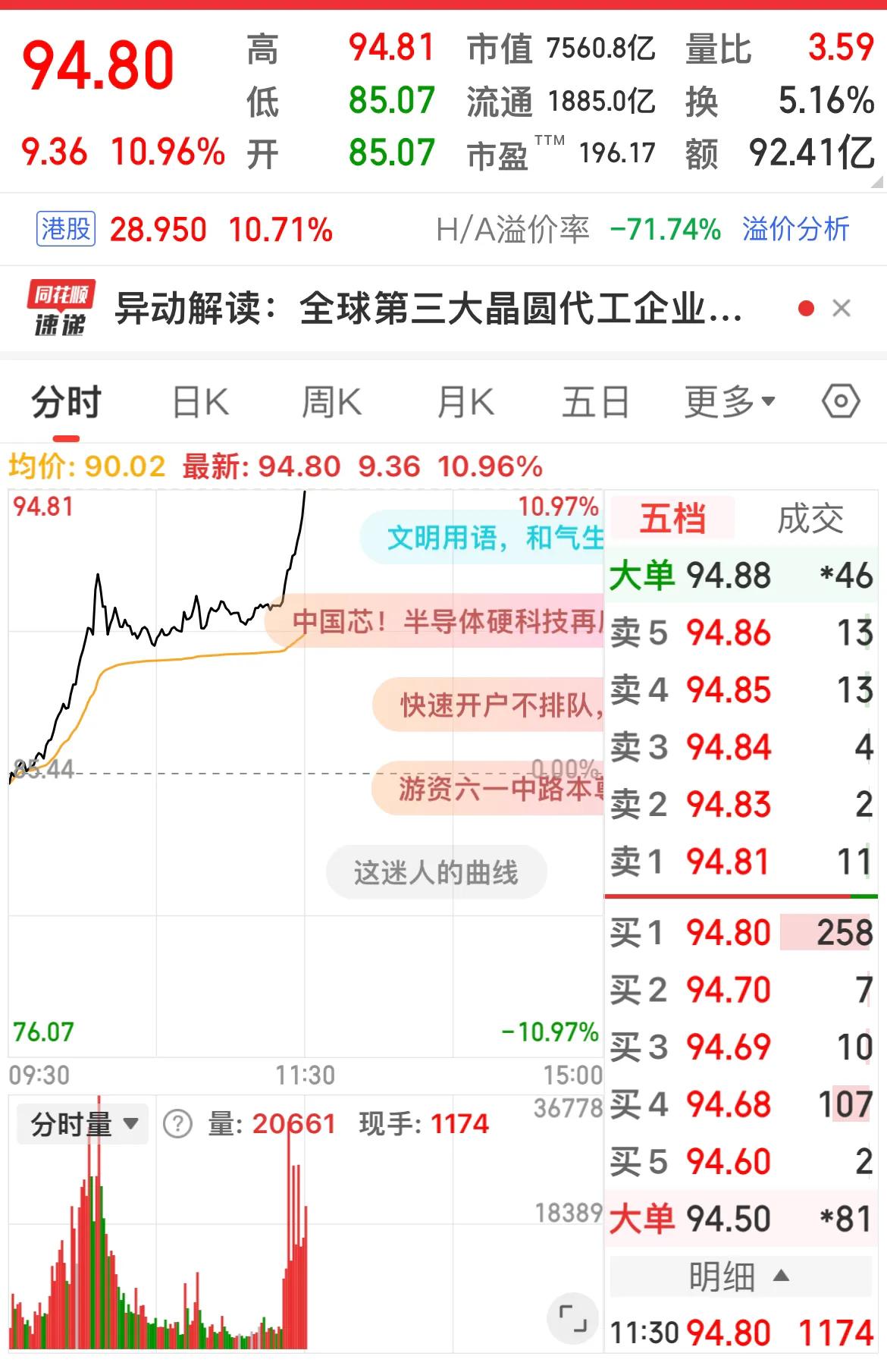 A股、H股中芯国际均涨超10%！