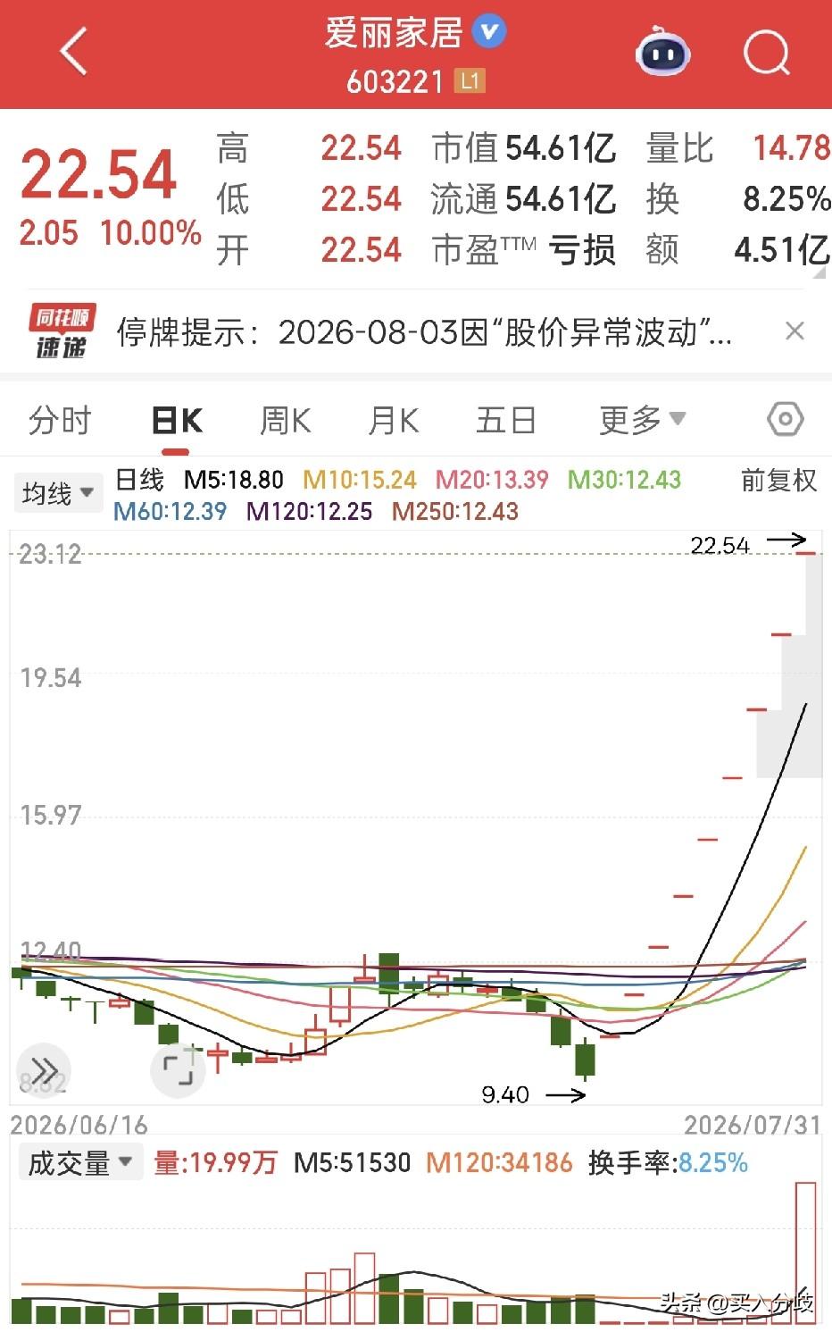 7月逆势走强十只个股，没有明显主线行情，科技硬件集体退潮！
1、爱丽家居｜603