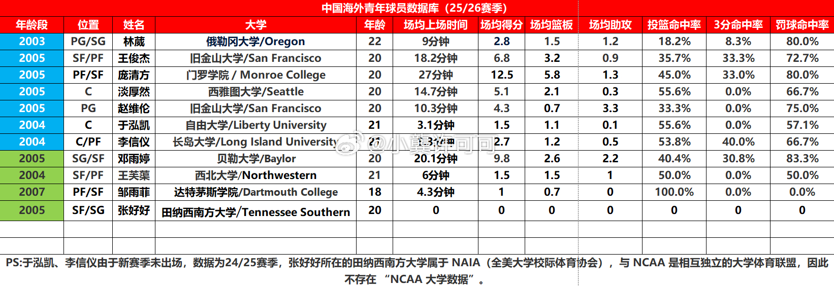 借助 的中国海外青年球员名单，自制了一个表格，供大家更直观的观察中国海外青年球员