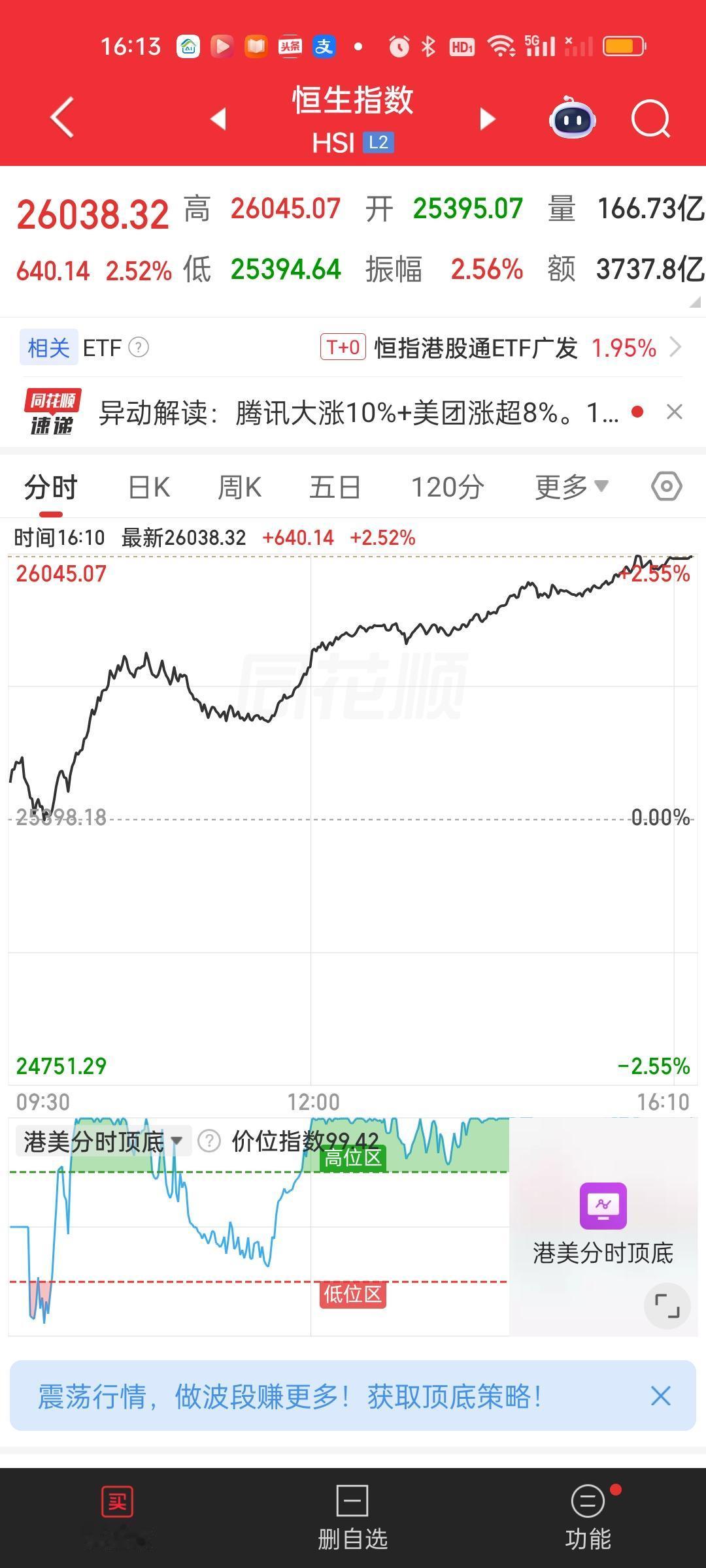 港股今天要着重表扬。除了用帅气来形容，再想不到别的词了！太TM的帅气了！一扫之前