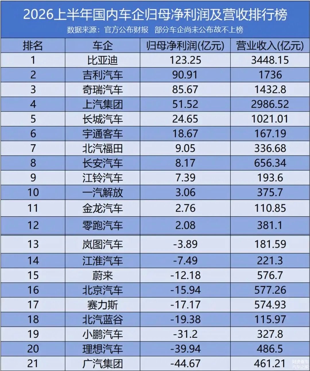 车市热门 随着多家上市车企陆续发布半年财报，2026上半年国内车企归母净利润与营