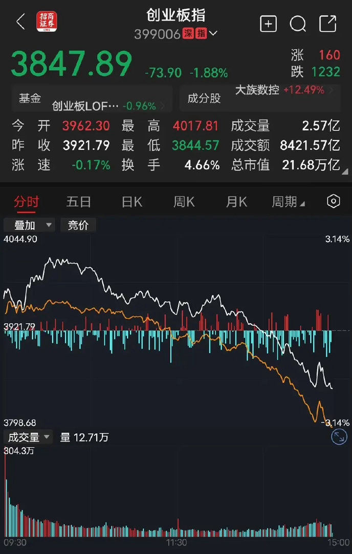 券商！券商！券商！果不其然，正如网友所说的一模一样，券商板块就是工具箱。早盘券商