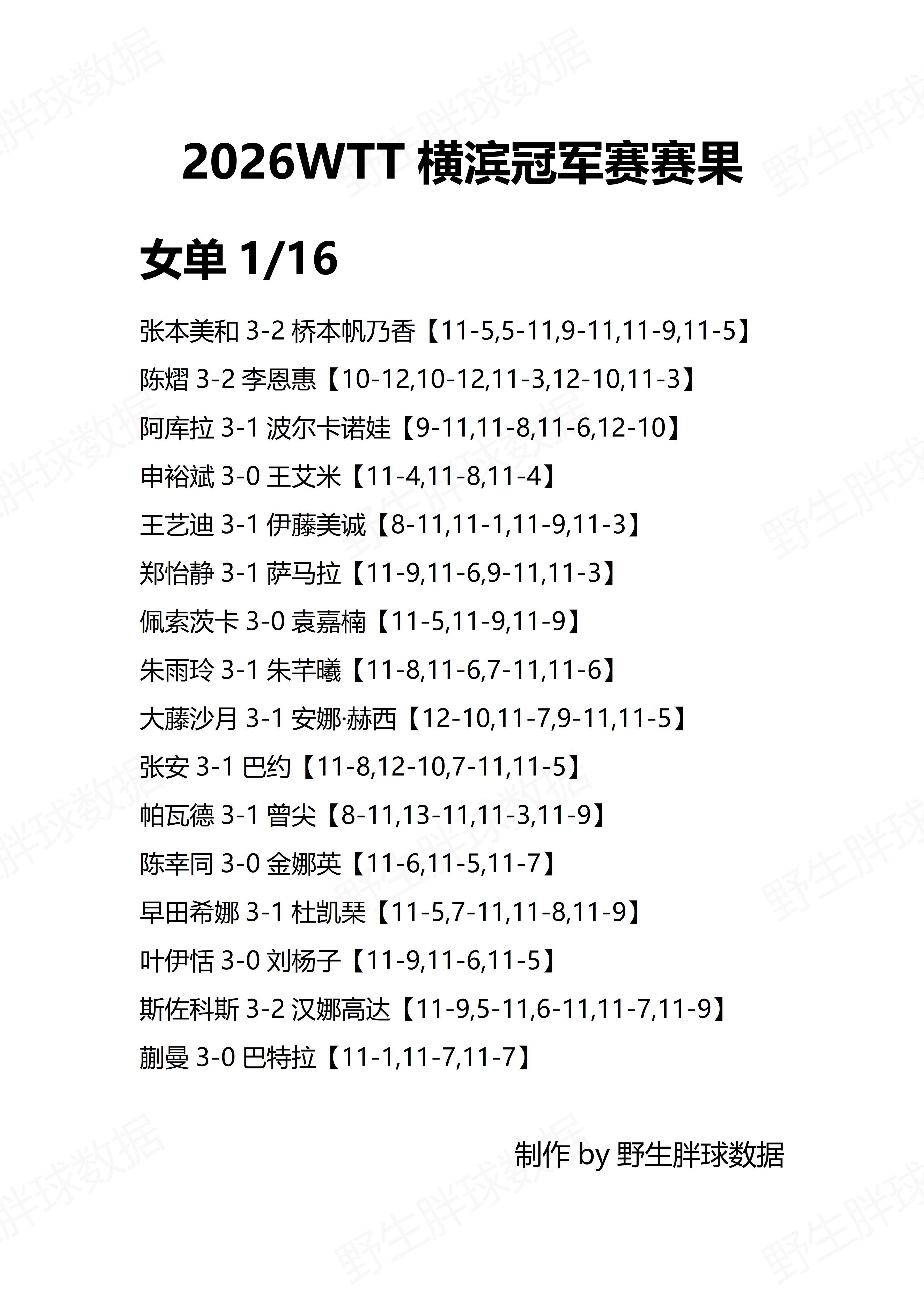 WTT横滨冠军赛2026 2026WTT横滨冠军赛赛果更新1/16女单：张本美和