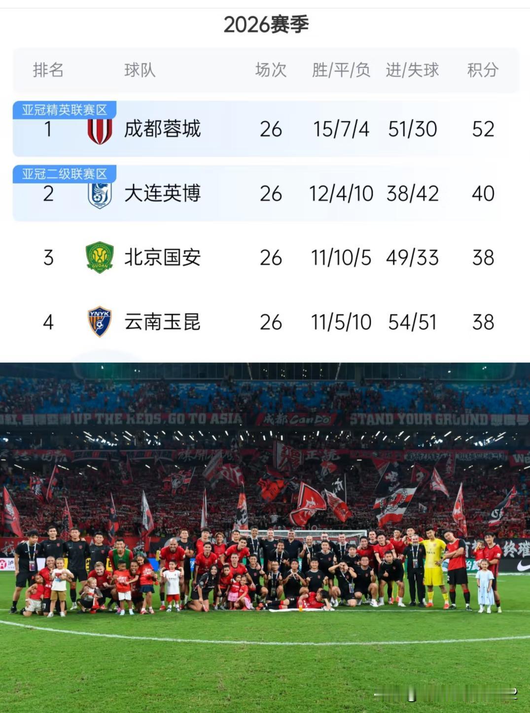 🏆成都蓉城最快两天后夺冠！唯一翻车条件
中超第27轮即将开打，成都蓉城最快10