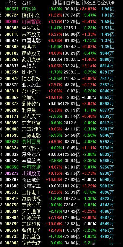冰点开，恐慌盘出来了 ​​​
