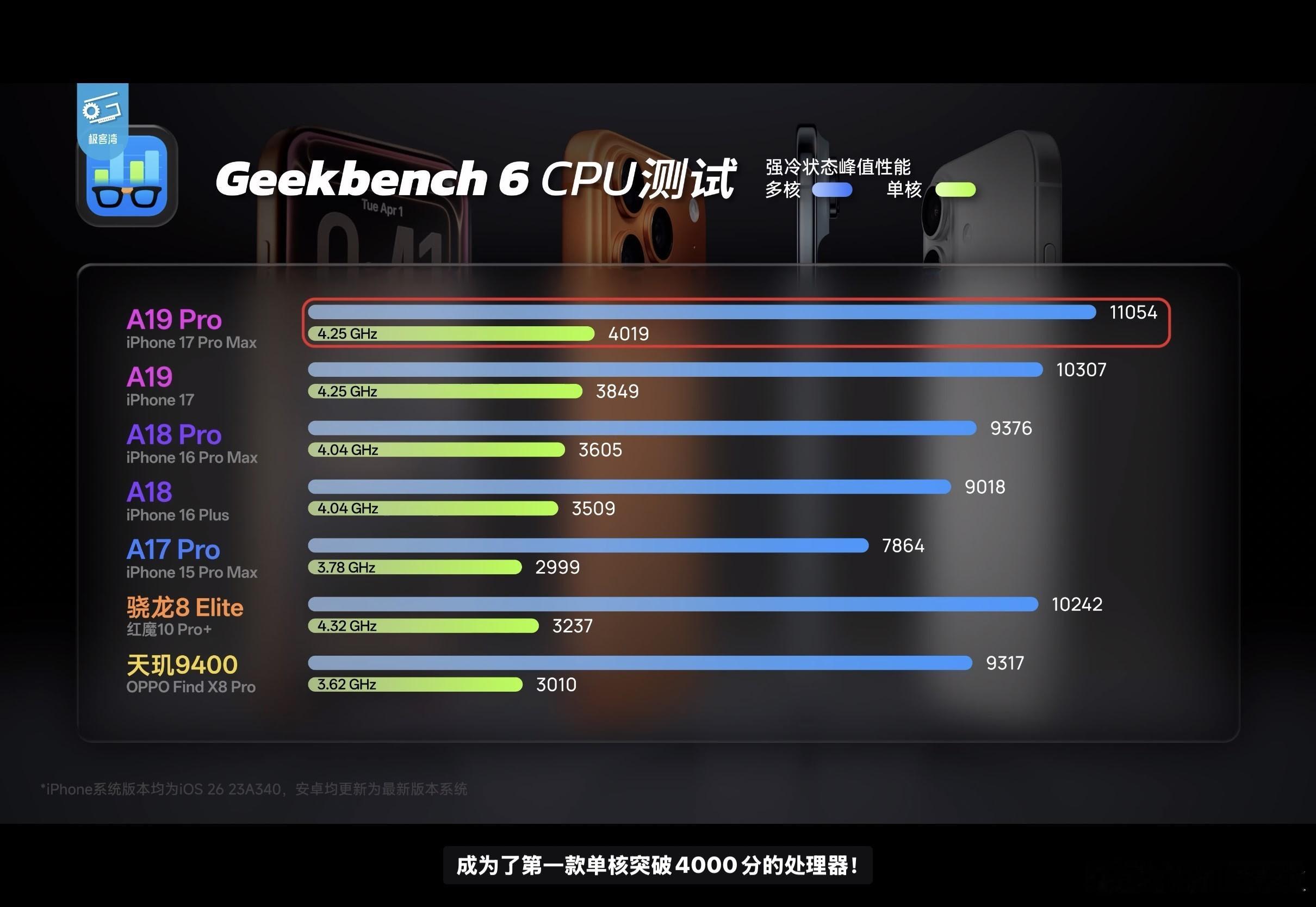 iPhone17评测看完了极客湾的评测，不禁感叹，还得是苹果，A19 Pro太强