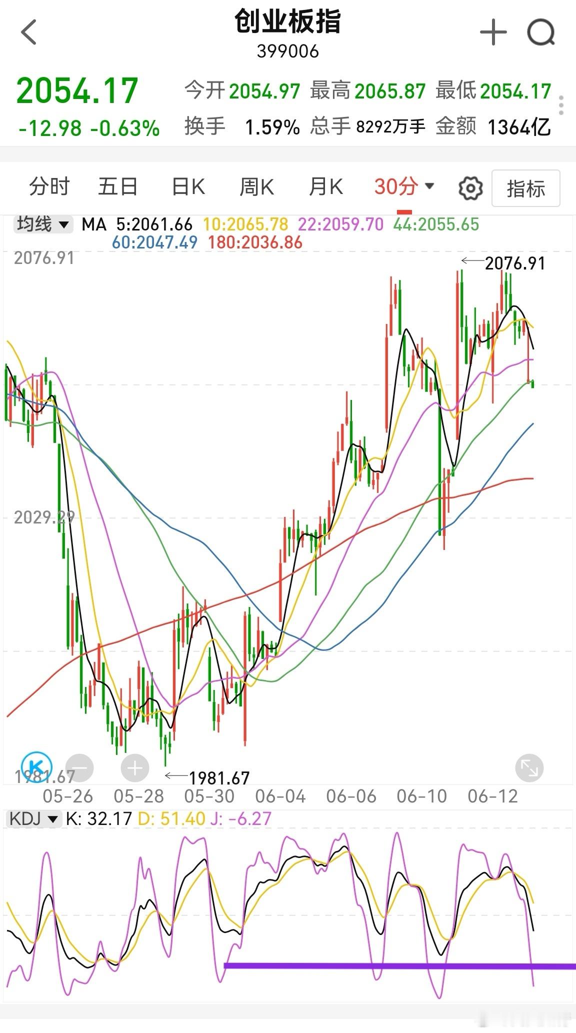 创业板和上证指数半小时下降速度还不够，位置也还差一些。不着急，上证预计3366能