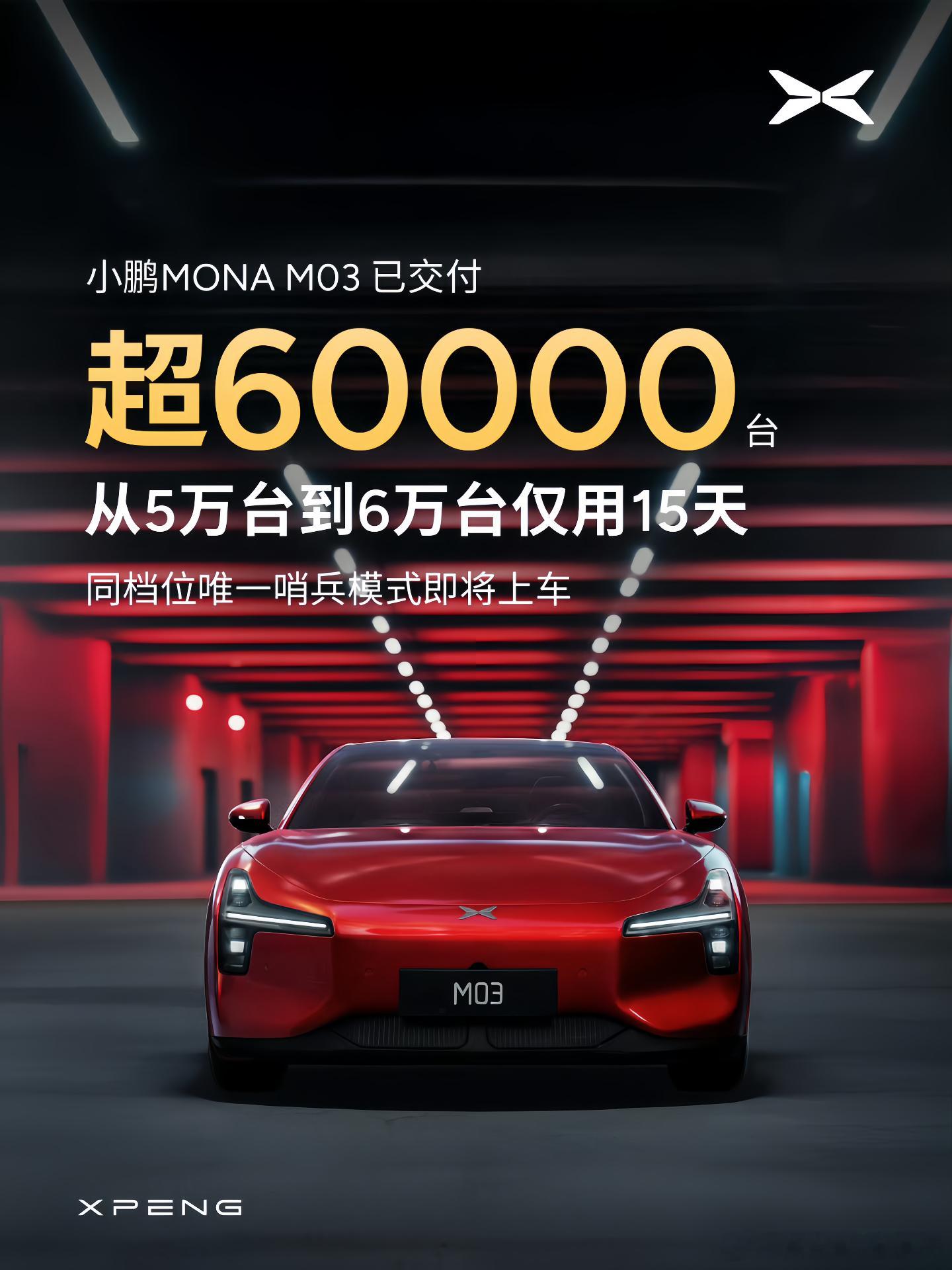 小鹏 MONA M03 交付破 60000 台半个月 1 万台…月销 2 万的水
