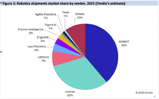 Omdia：人形机器人年出货量1.3万台，智元占比39%