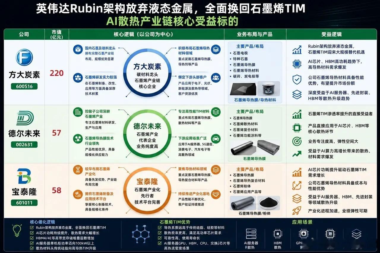 英伟达Rubin架构放弃液态金属，全面换回石墨烯TIMAI散热产业链核心受益标的