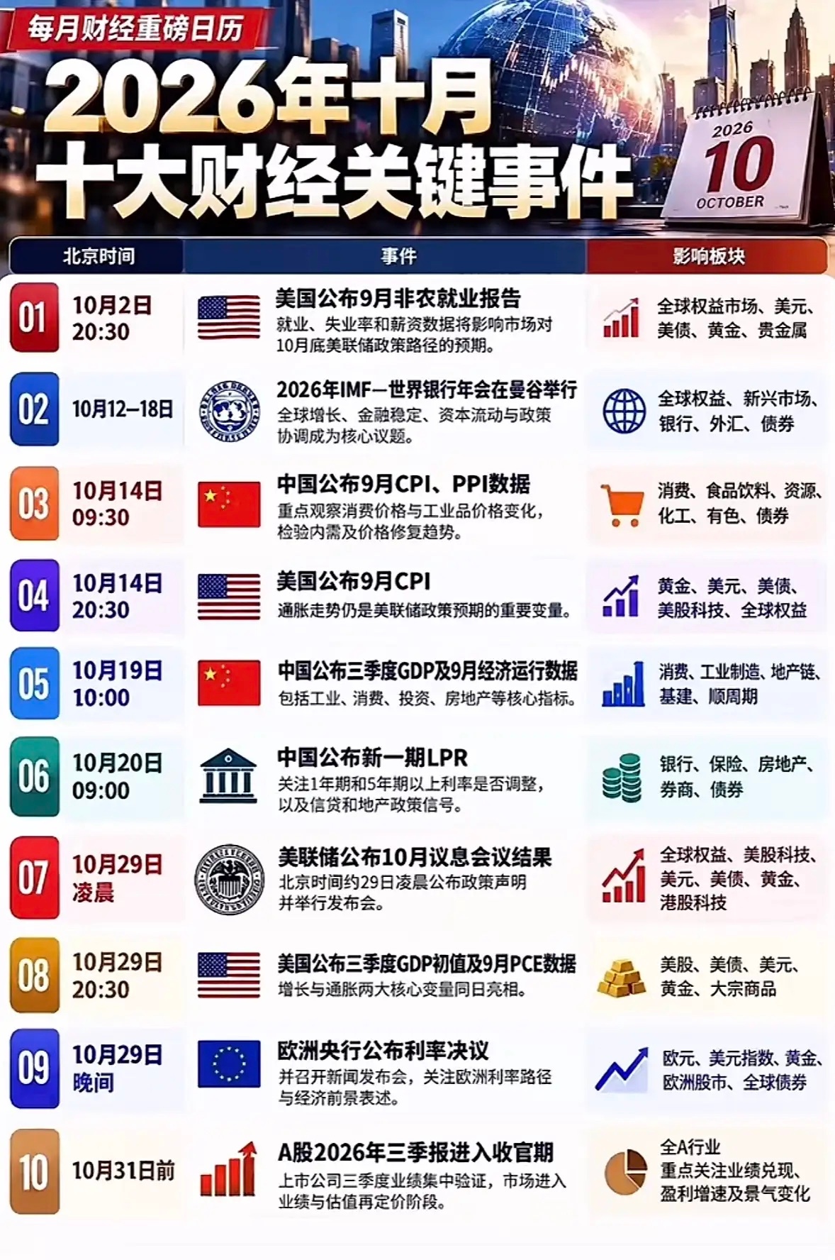 2026年10月重磅来袭，全球财经大事记已备好，坐等市场大动作！翻了下机构提前梳