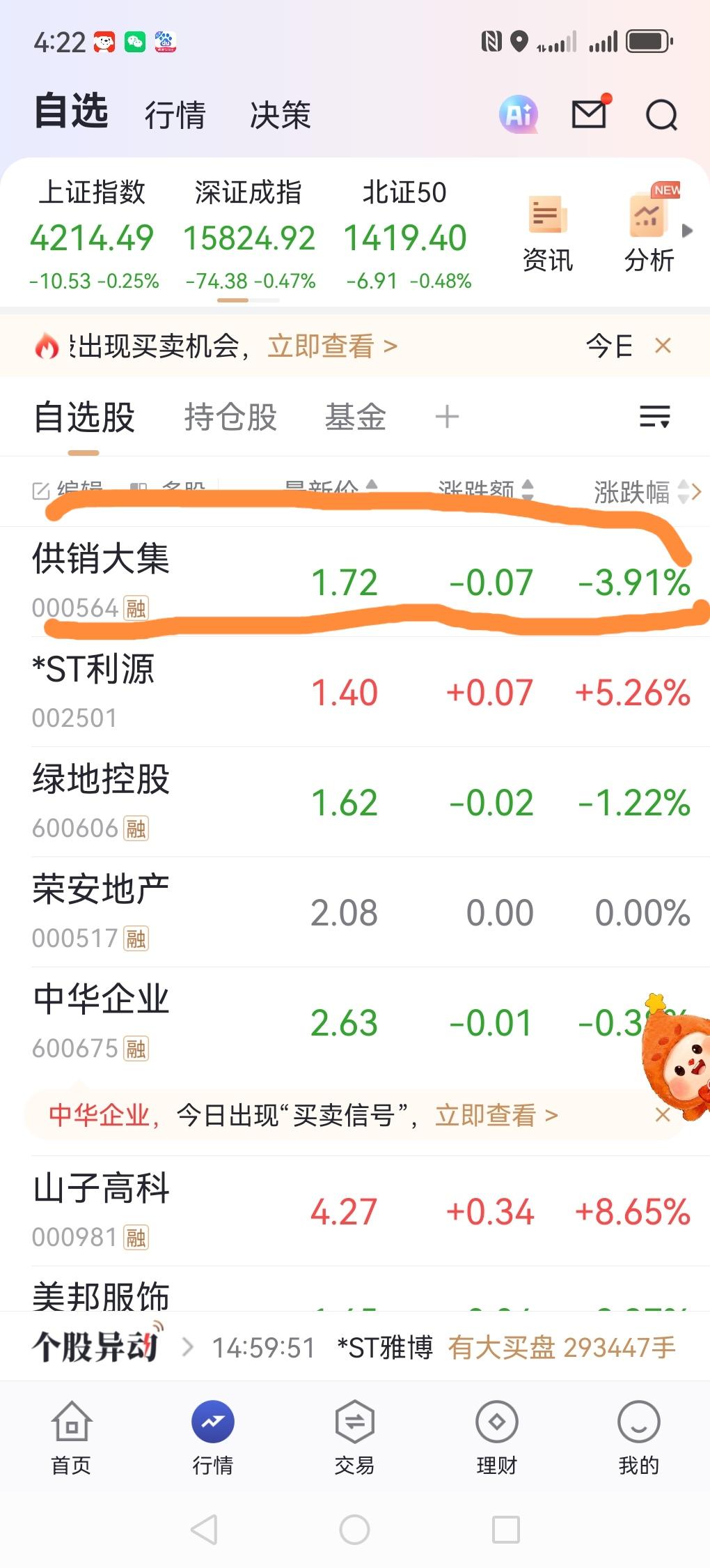 今天买了1200股1块7毛3的供销大集。今天供销大集跌了7分，我就喜欢买这种股票