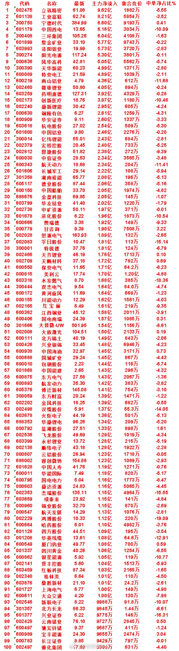 7月23日尾盘30分钟，主力资金“买入的”名单一览！兴业证券：净流入 9775万