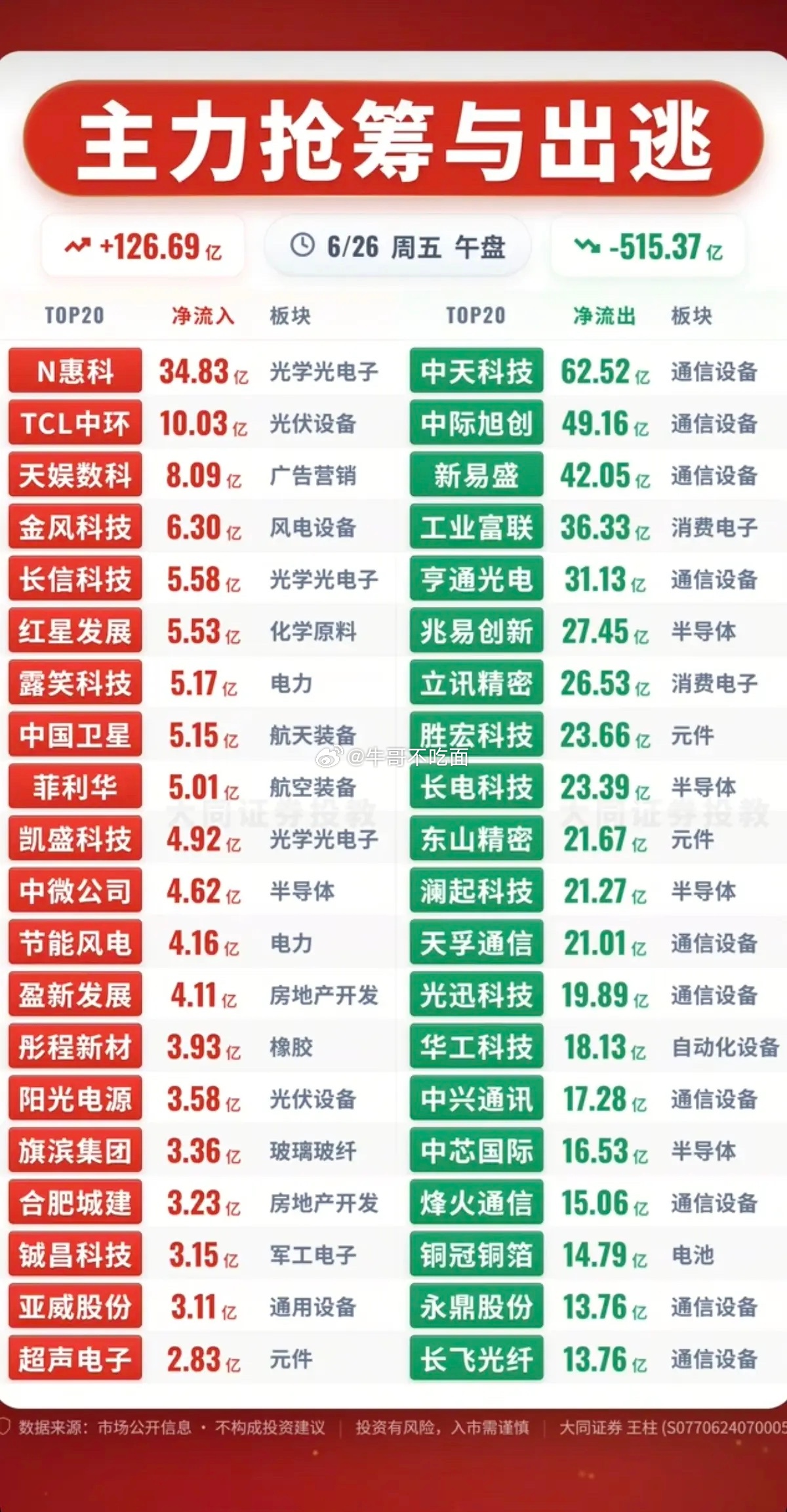 6.26周五  主力大资金+抢筹出逃TOP20!资金抢筹：玻璃基板、光刻胶光刻机