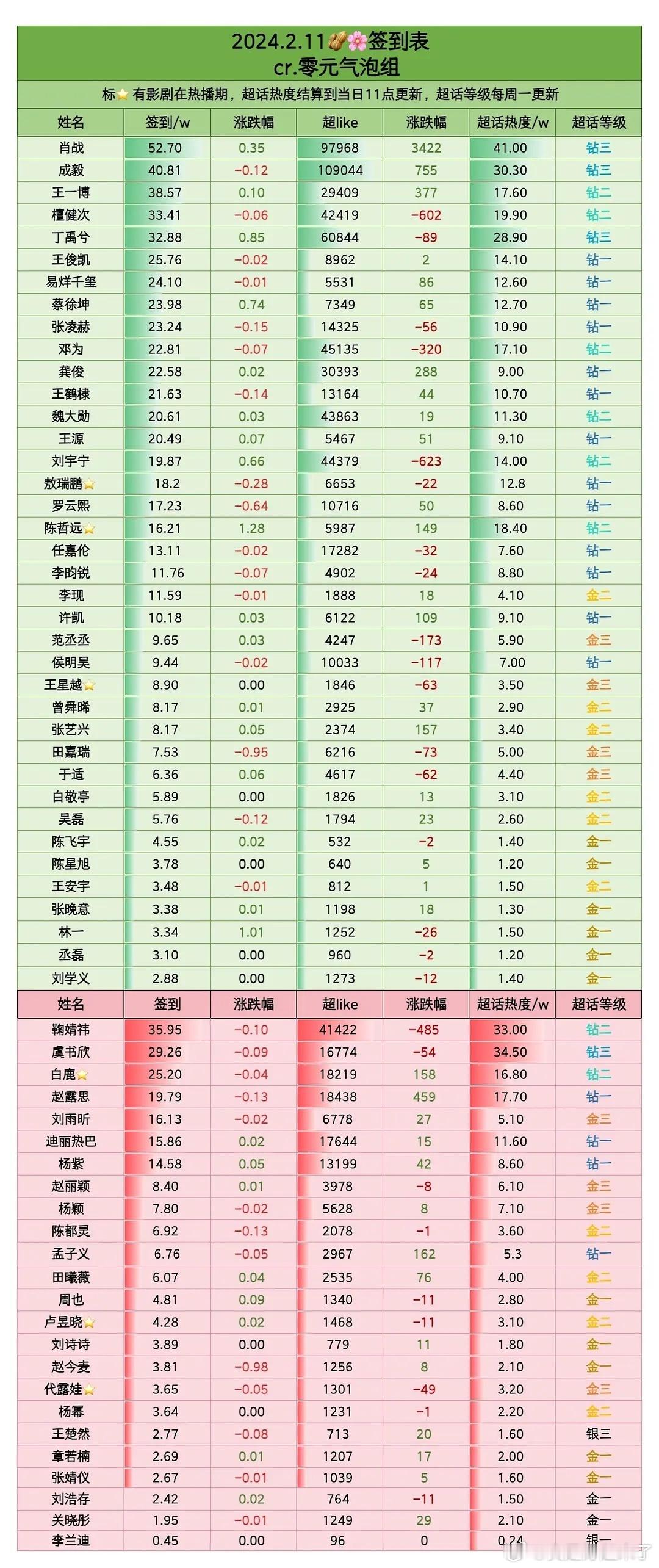 2024.2.11 签到表肖战成毅王一博檀健次丁禹兮王俊凯易烊千玺 蔡徐坤张凌赫