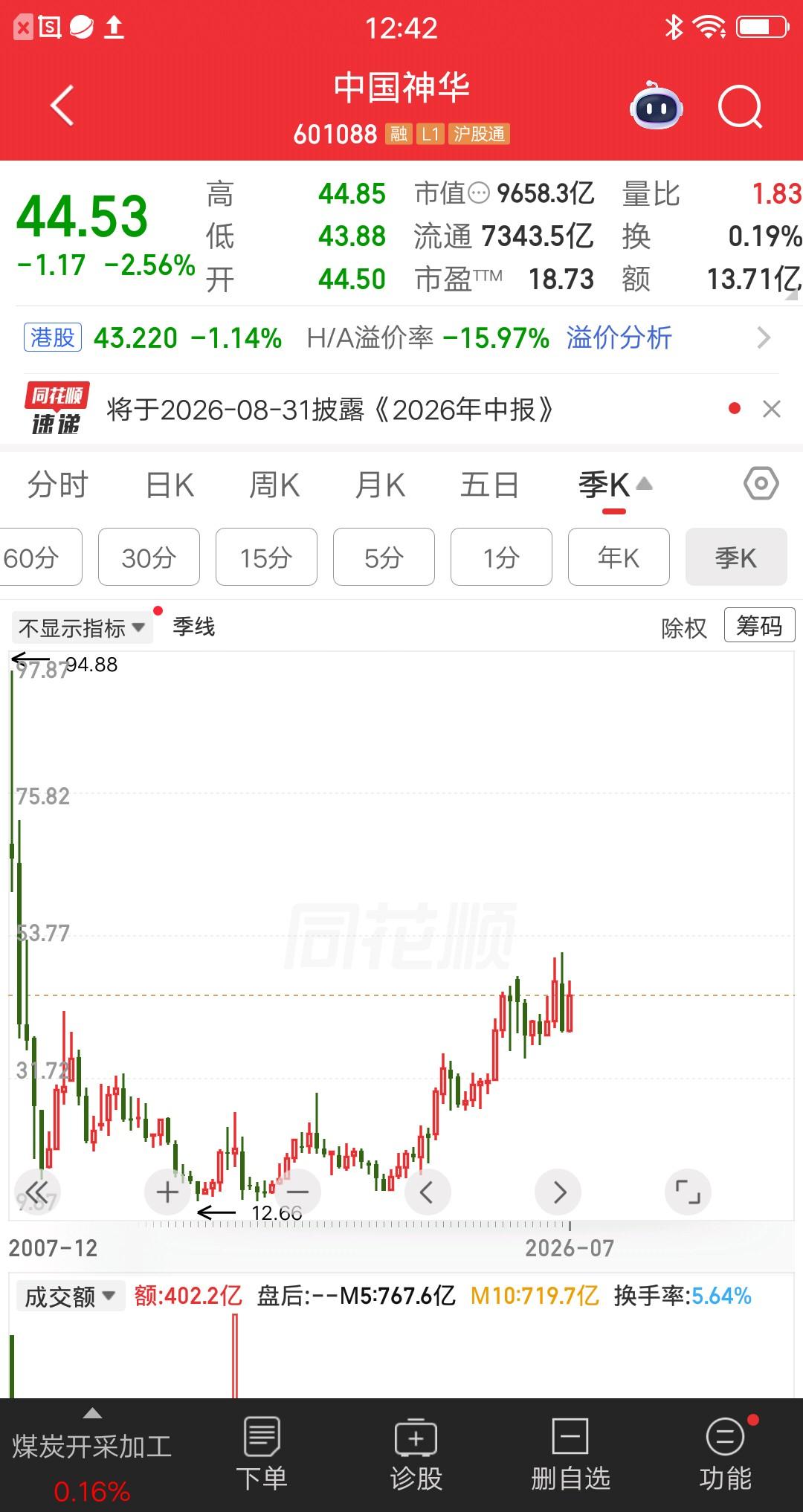 一位股民发视频笑疯了，他在18元买的中国神华，一把梭哈了55万元。股价涨幅收益加