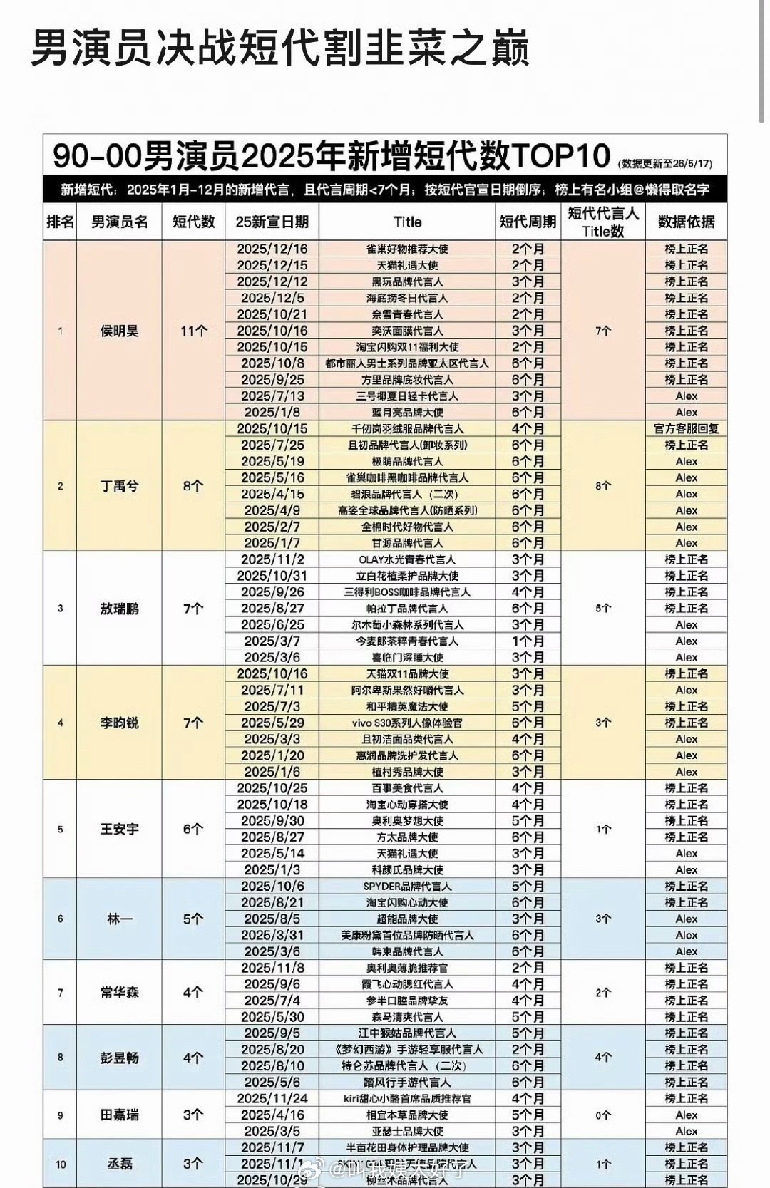 内娱男演员割韭菜盘点🈶，这也太能🈹了