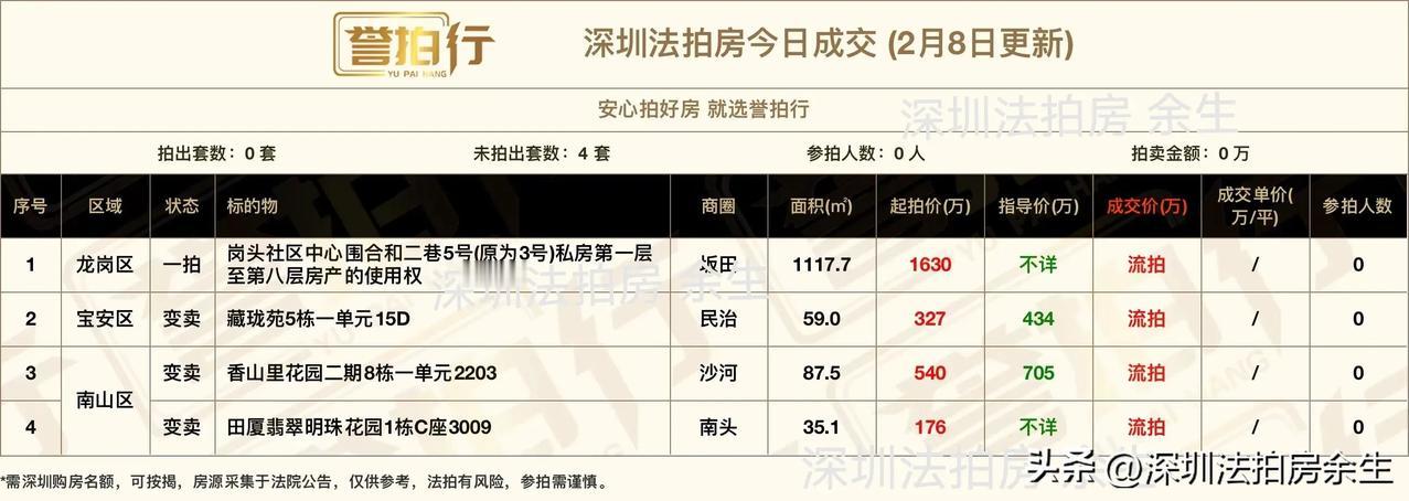 深圳法拍房：今日成交，全部流拍……
1、今天开拍4套，全部流拍……
2、岗头村私